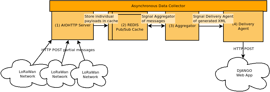 Data Collector Architecture