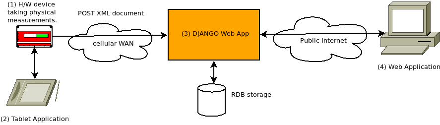 Legacy App Architecture