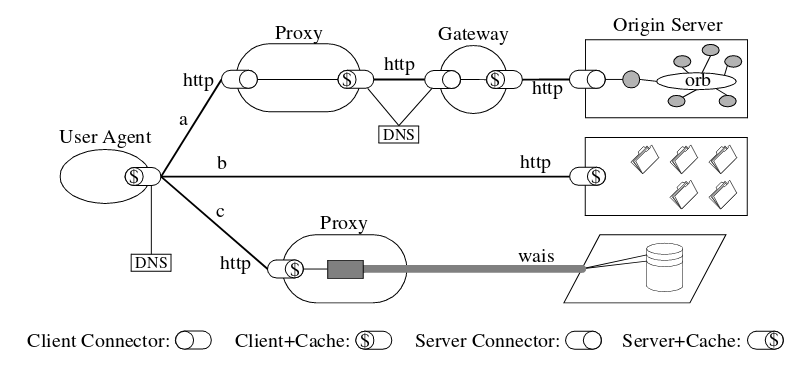 Process View of a REST system
