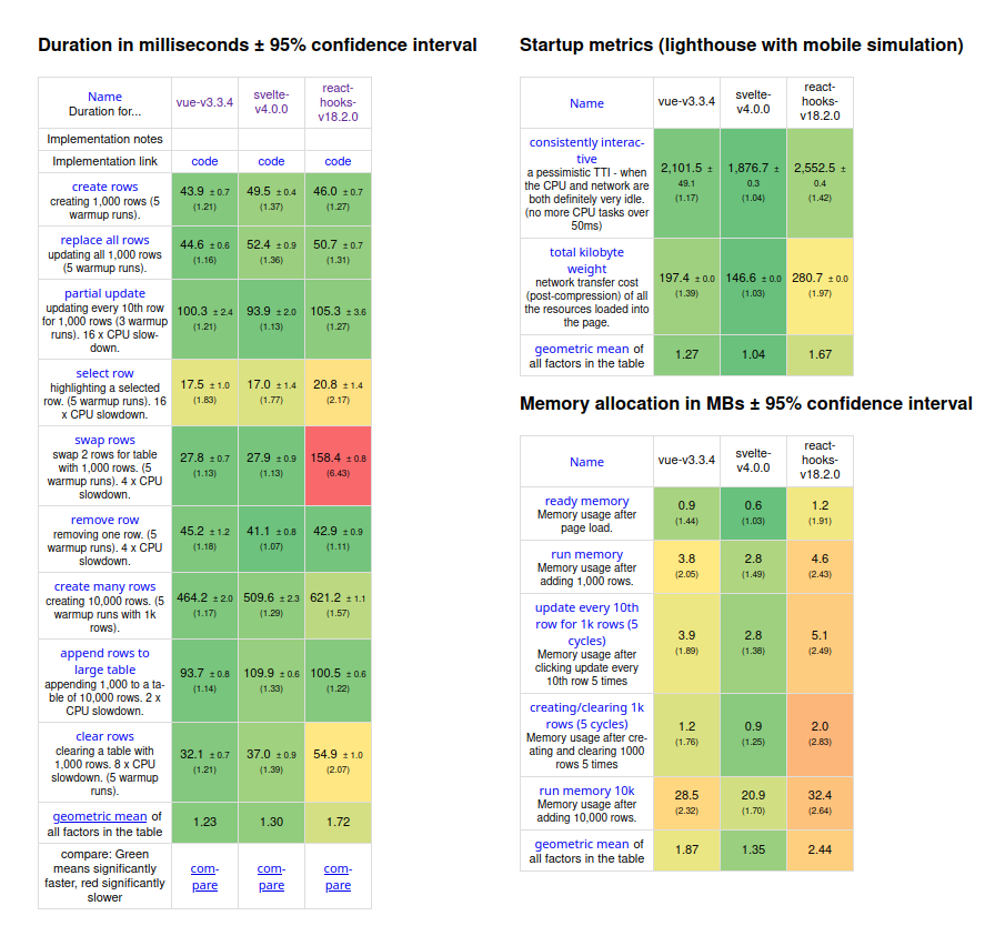 React, Svelte and Vue benchmarks. Source: https://krausest.github.io/js-framework-benchmark/current.html