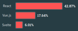 Reported usage of Web frameworks among professional developers. Source: Stack Overflow