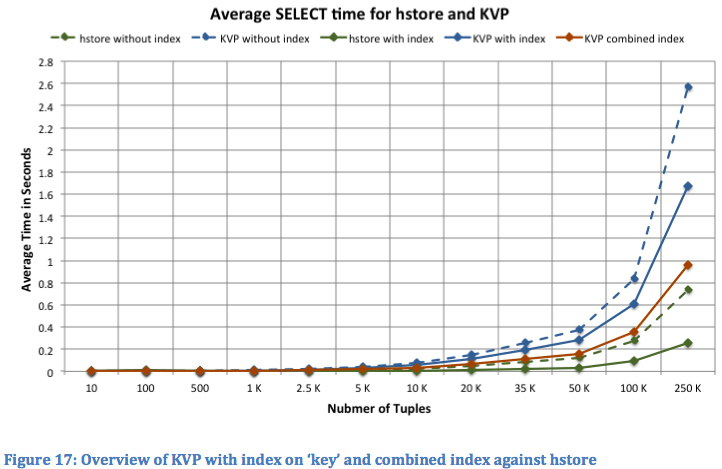 Overview of SELECT performance on indexed KVP vs. hstore. Figure 17 from “Key/Value Pair versus hstore” by Michel Ott.