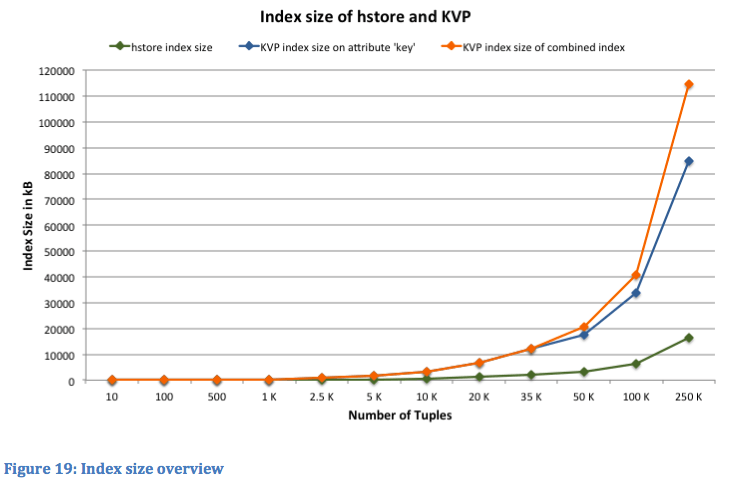Comparison of index sizes for KVP and hstore fields. Figure 19 from “Key/Value Pair versus hstore” by Michel Ott