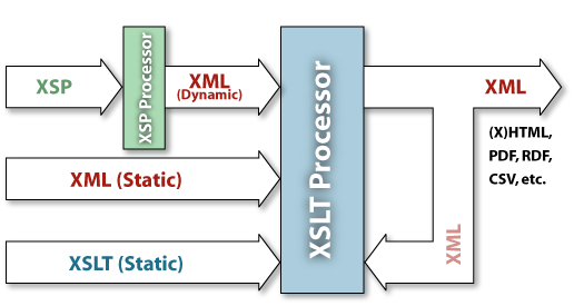Image of XSLT Processing