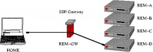 Access to remote computer, REM-D, via ssh gateway host, REM-GW