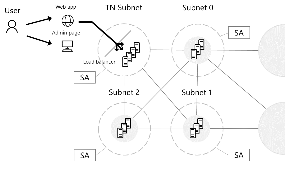 Azure Ethereum Blockchain Private Network